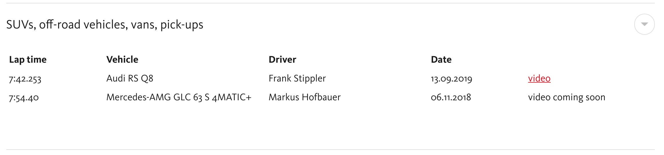 Nürburgring SUV lap records